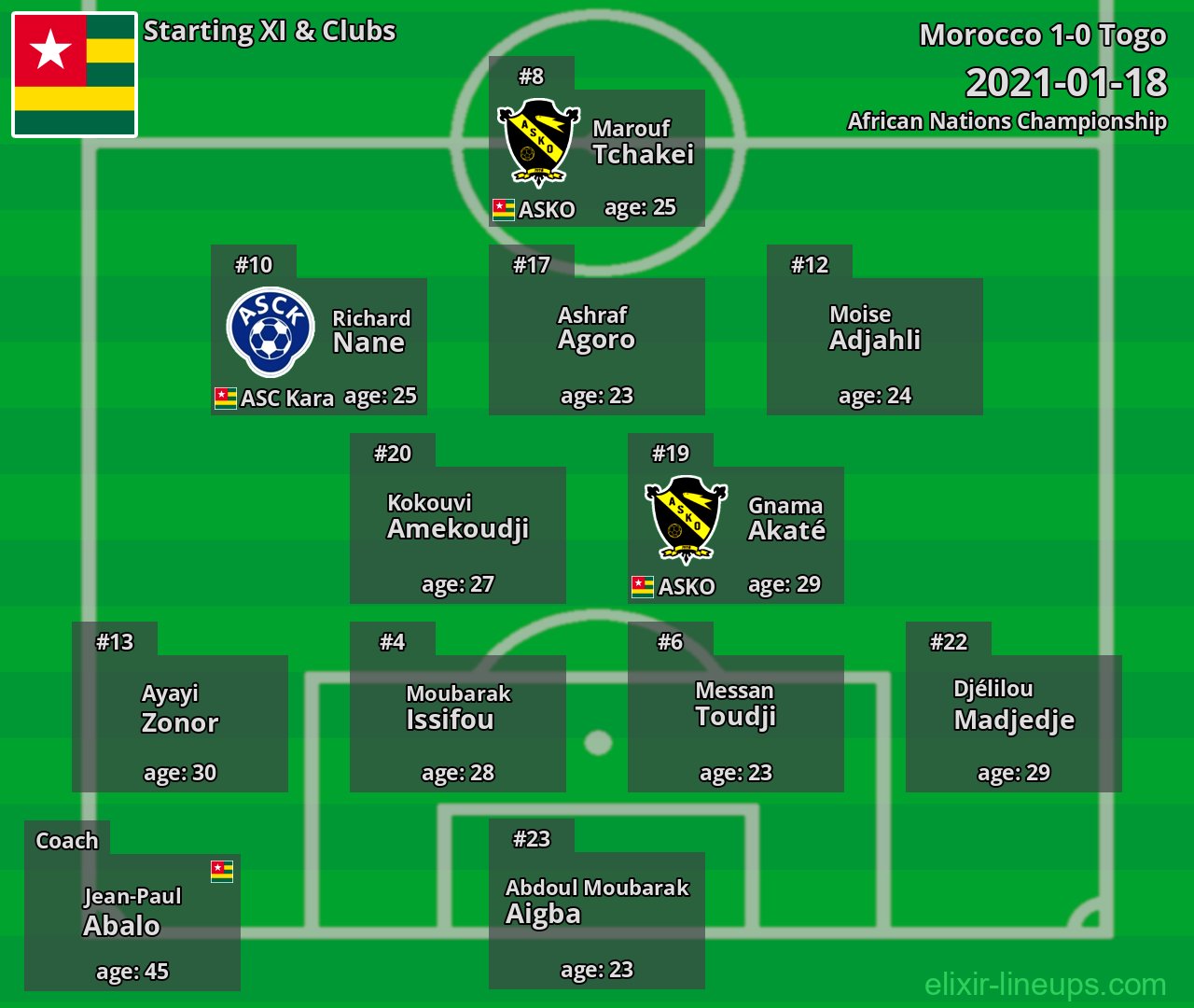 Togo Starting XI 2021-01-18