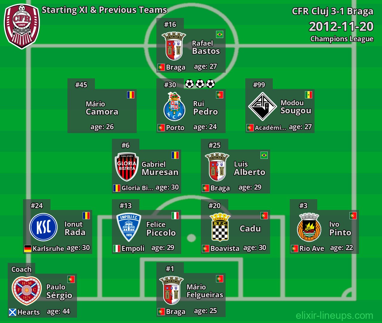 CFR Cluj Starting XI & Previous Teams 2012-11-20