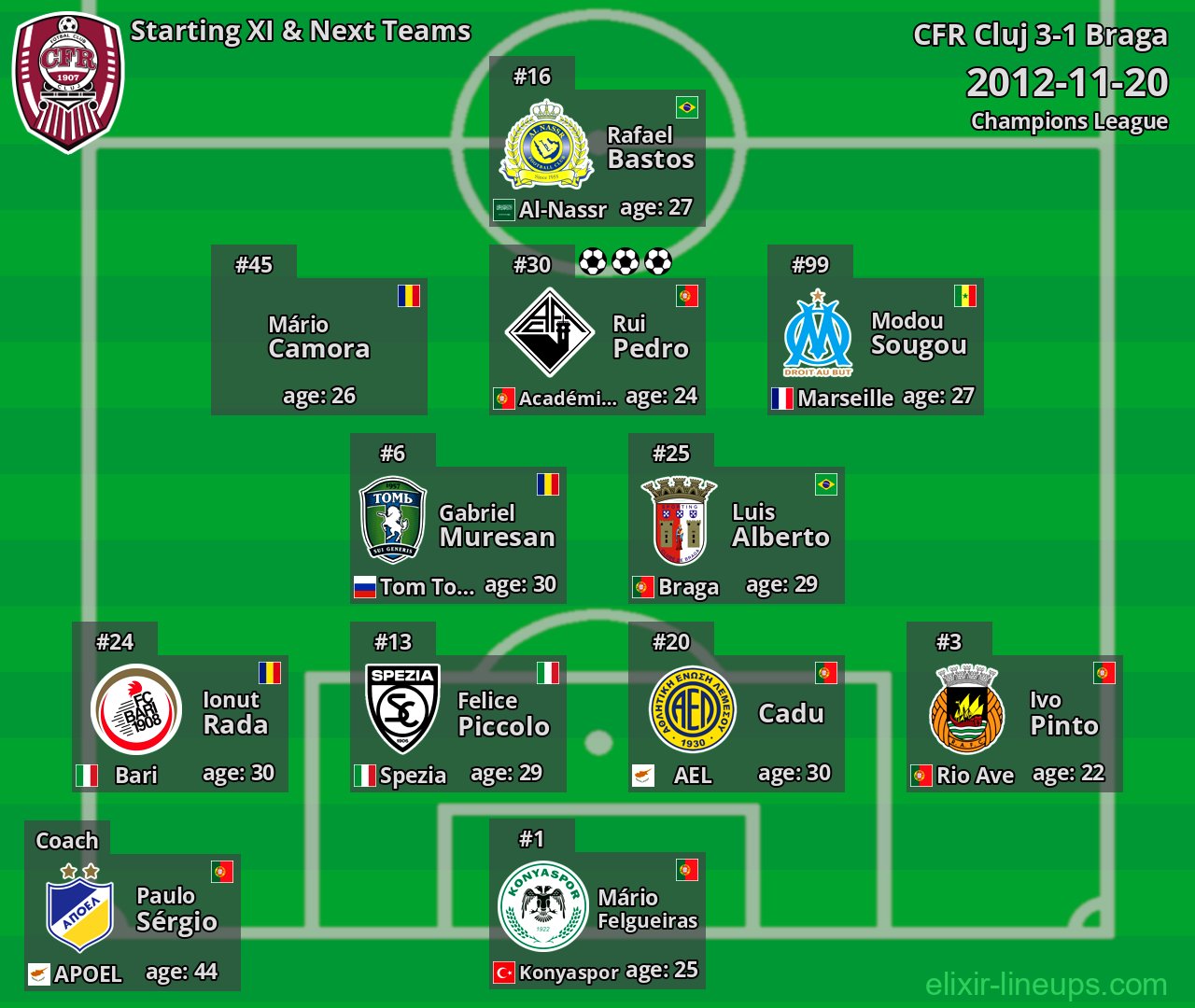CFR Cluj Starting XI & Next Teams 2012-11-20
