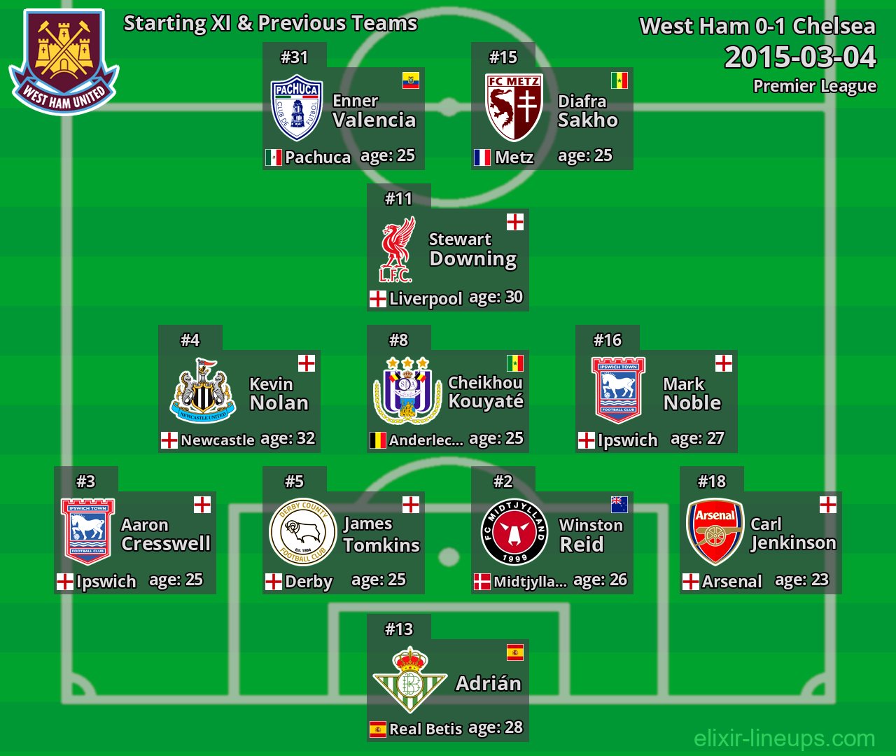 West Ham Starting XI & Previous Teams 2015-03-04