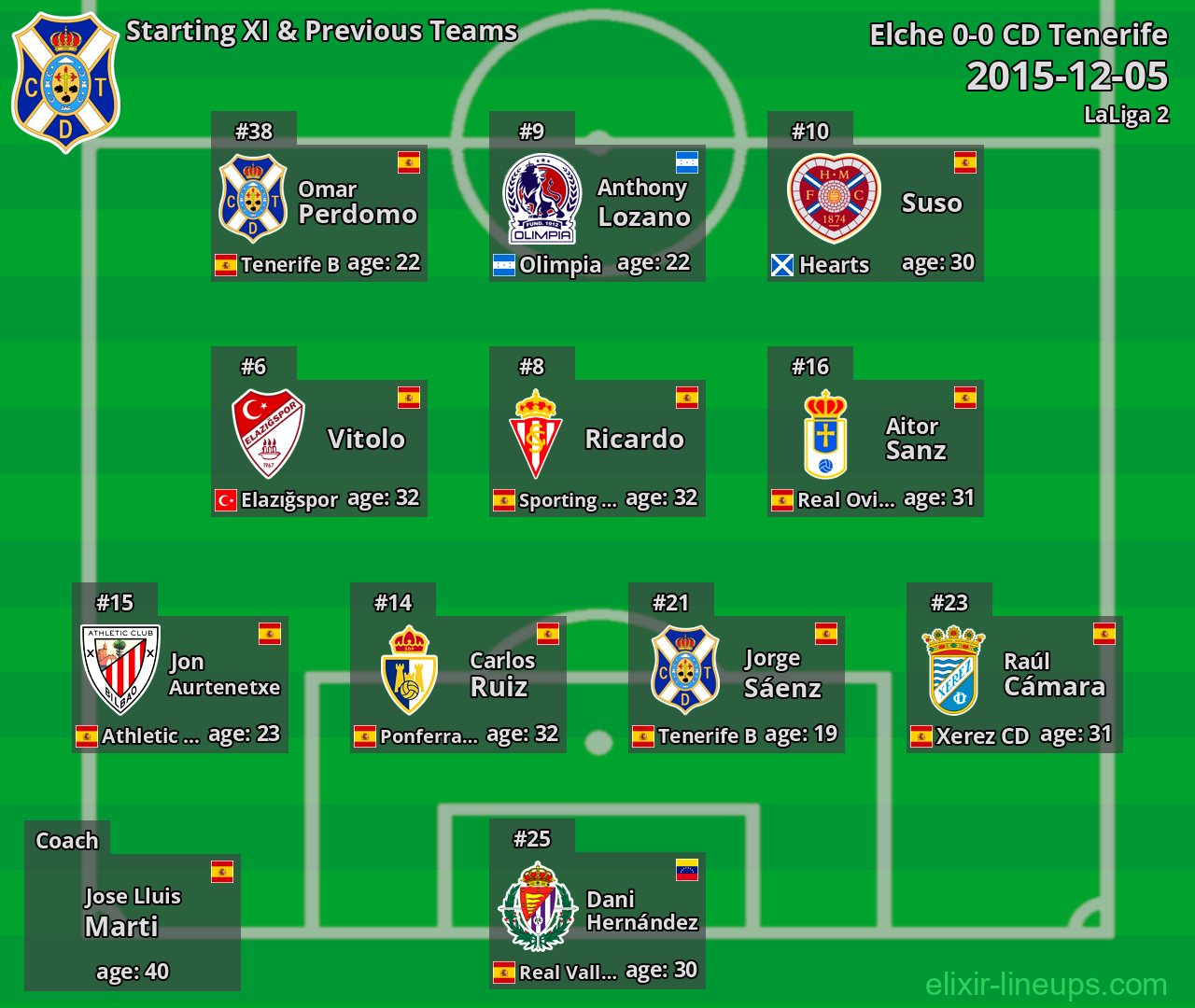 CD Tenerife Starting XI & Previous Teams 2015-12-05
