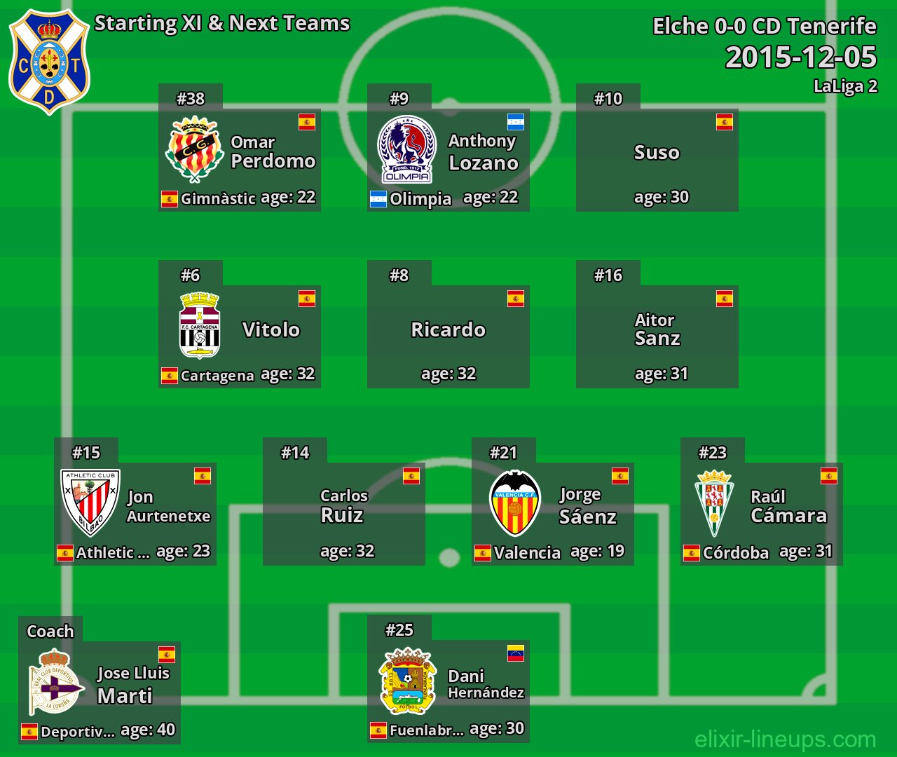 CD Tenerife Starting XI & Next Teams 2015-12-05