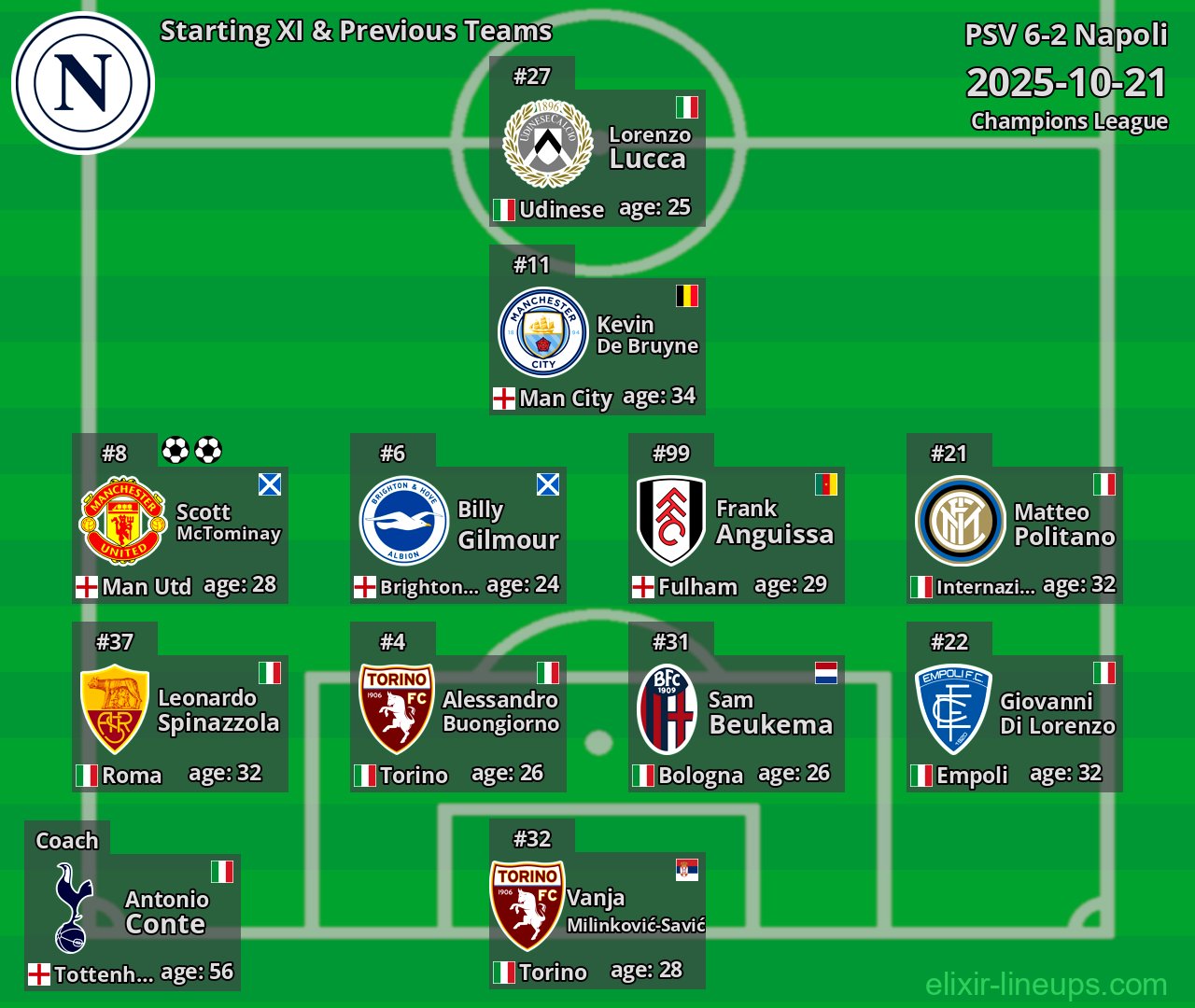 Napoli Starting XI & Previous Teams 2025-10-21