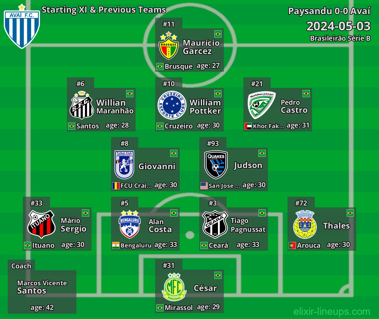 Avaí Starting XI & Previous Teams 2024-05-03
