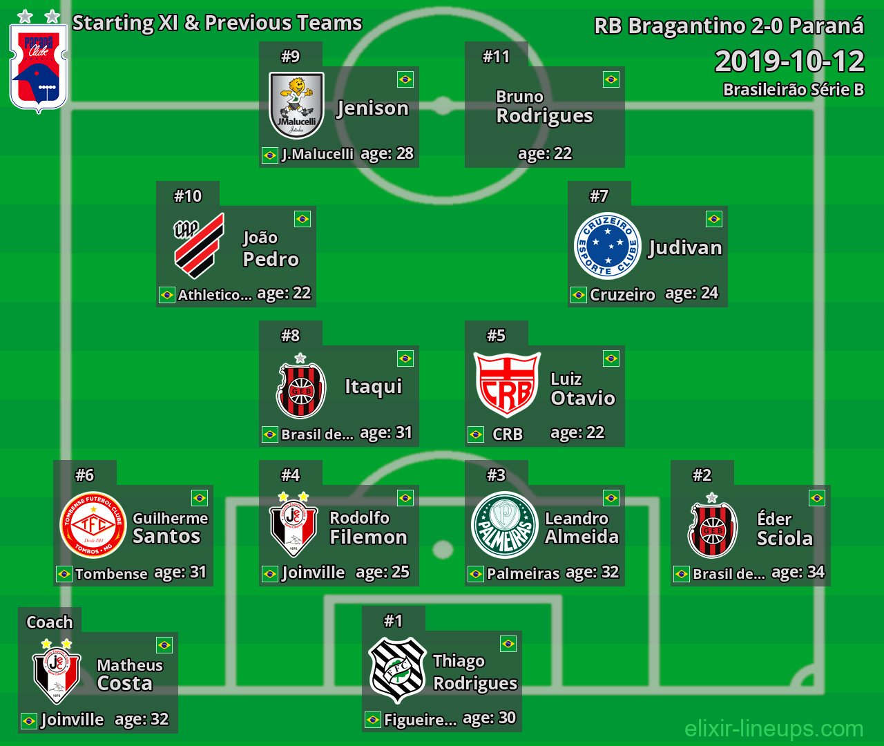 Paraná Starting XI & Previous Teams 2019-10-12