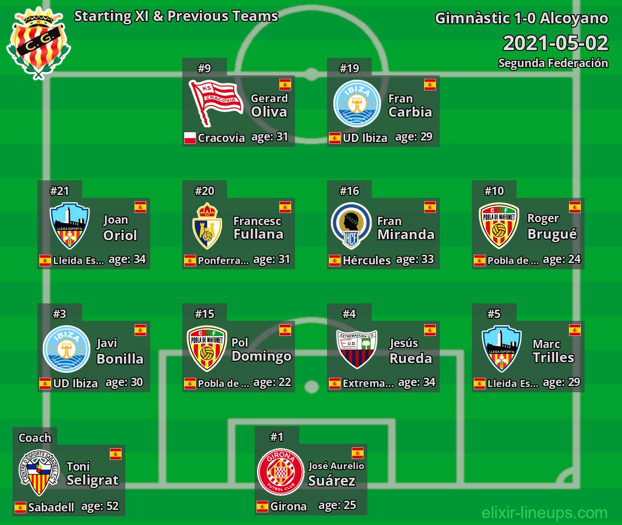 Gimnàstic Starting XI & Previous Teams 2021-05-02