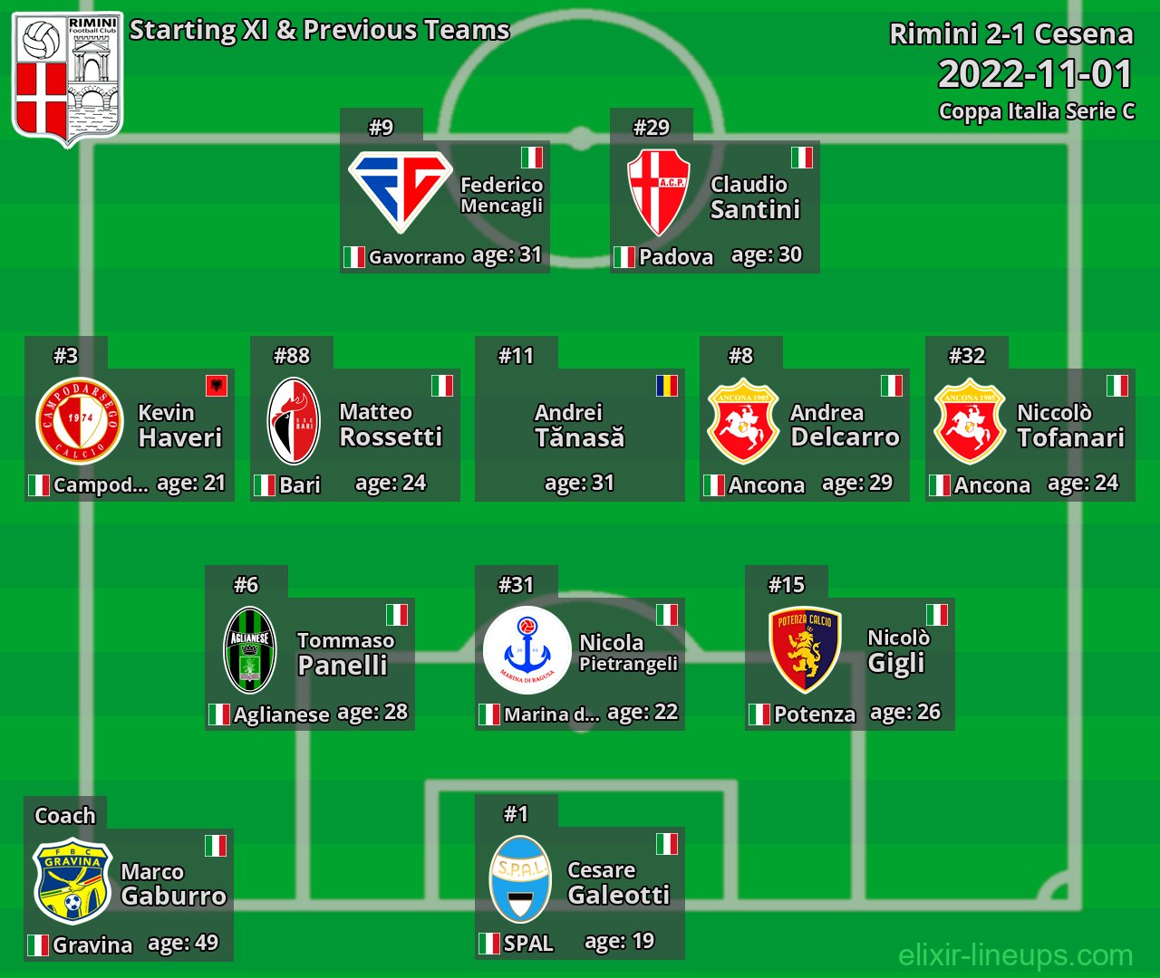 Rimini Starting XI & Previous Teams 2022-11-01