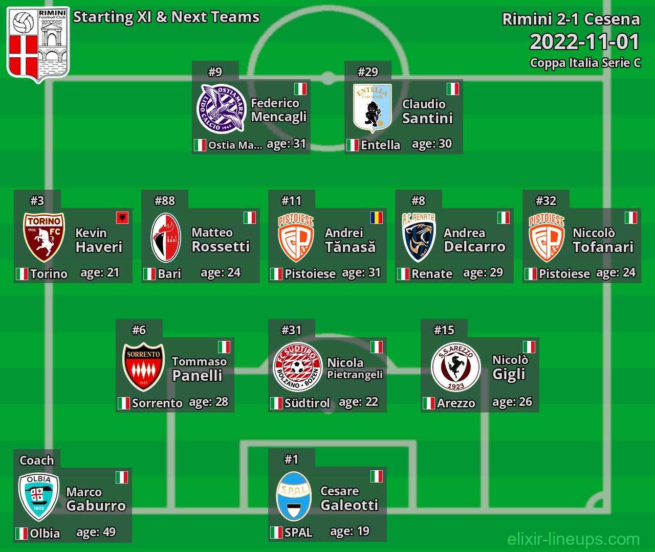 Rimini Starting XI & Next Teams 2022-11-01