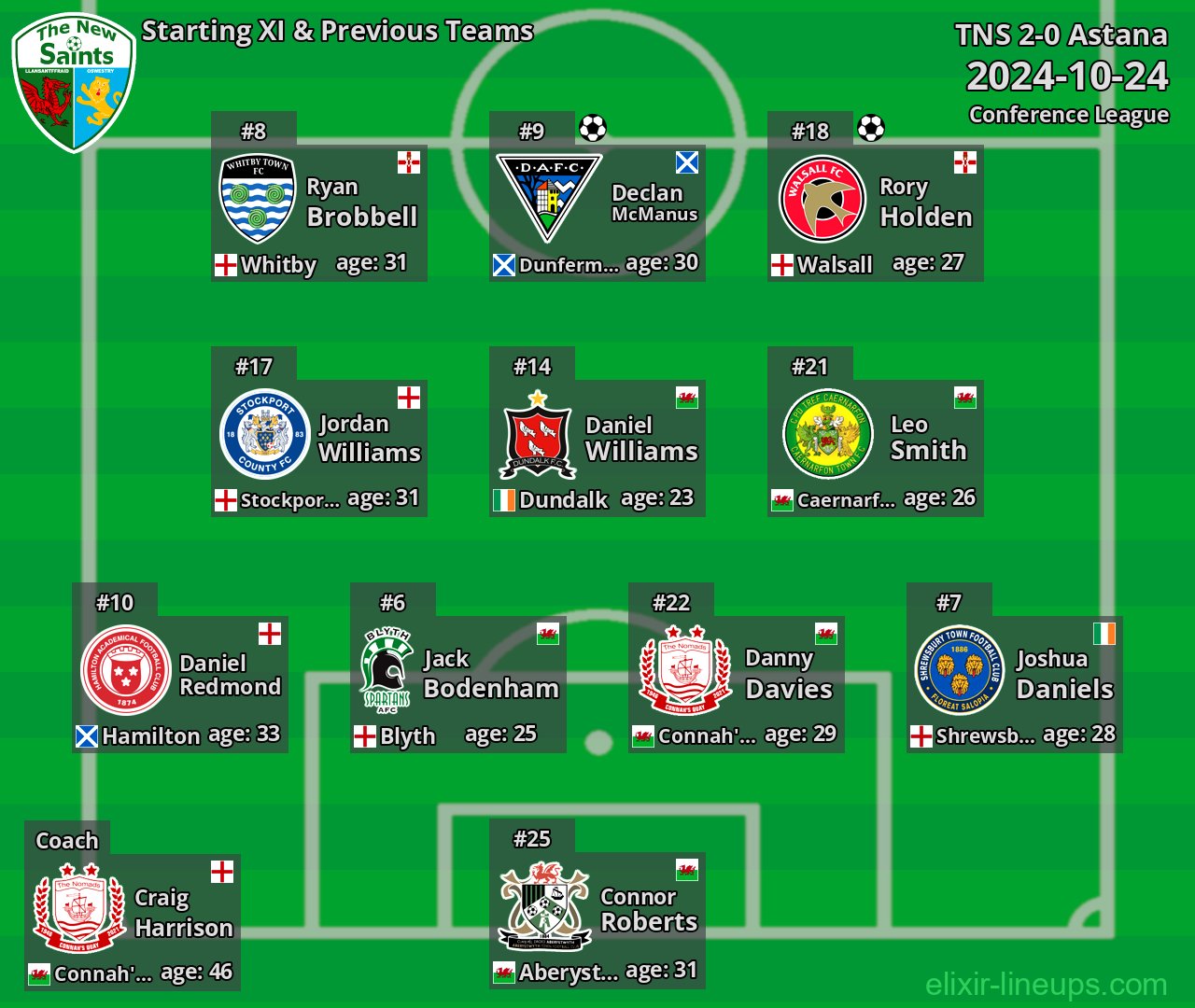 TNS Starting XI & Previous Teams 2024-10-24