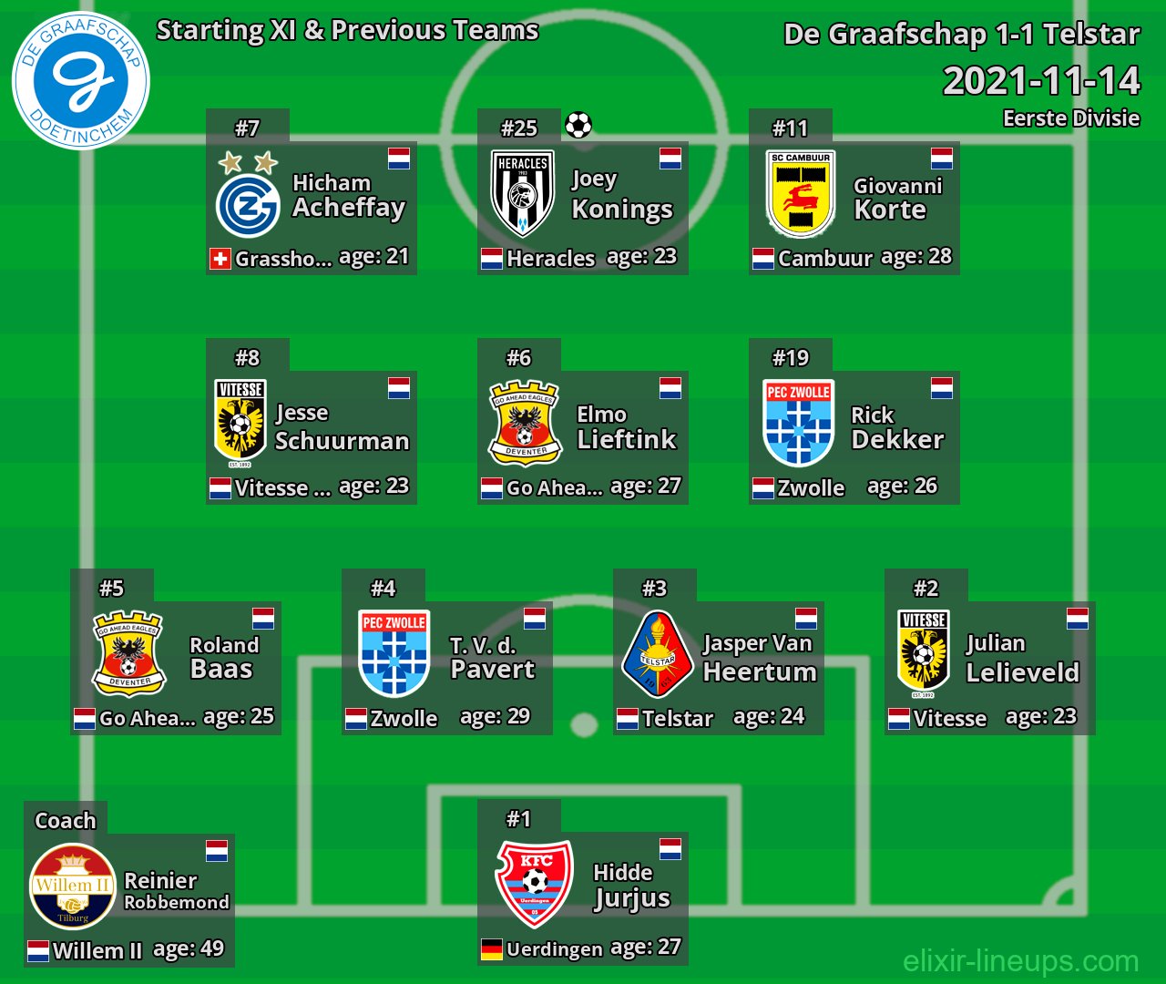 De Graafschap Starting XI & Previous Teams 2021-11-14