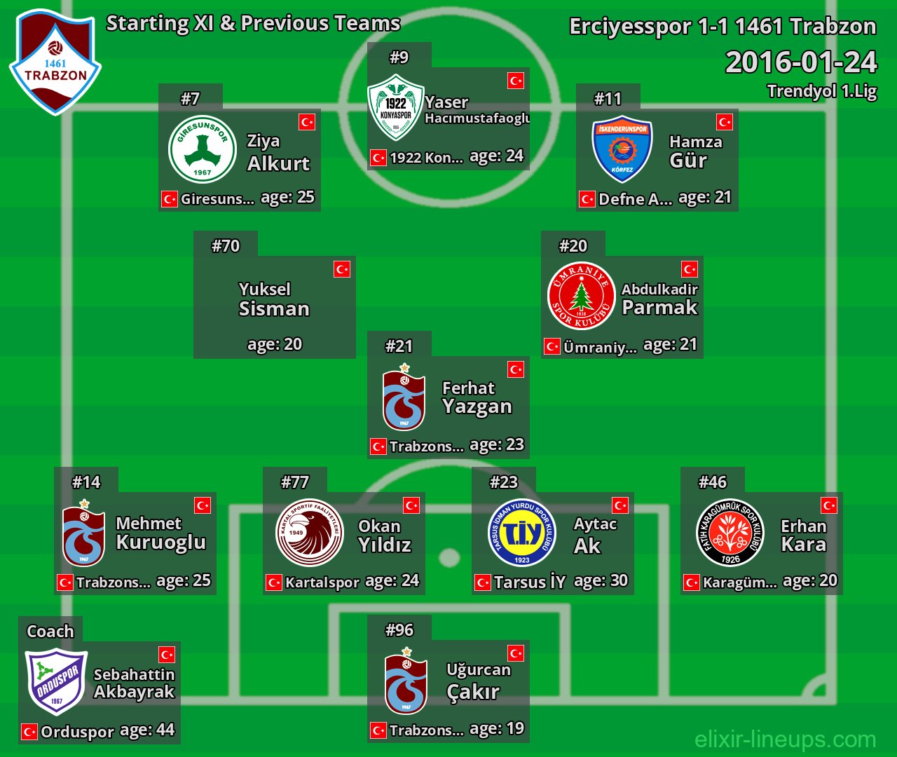1461 Trabzon Starting XI & Previous Teams 2016-01-24
