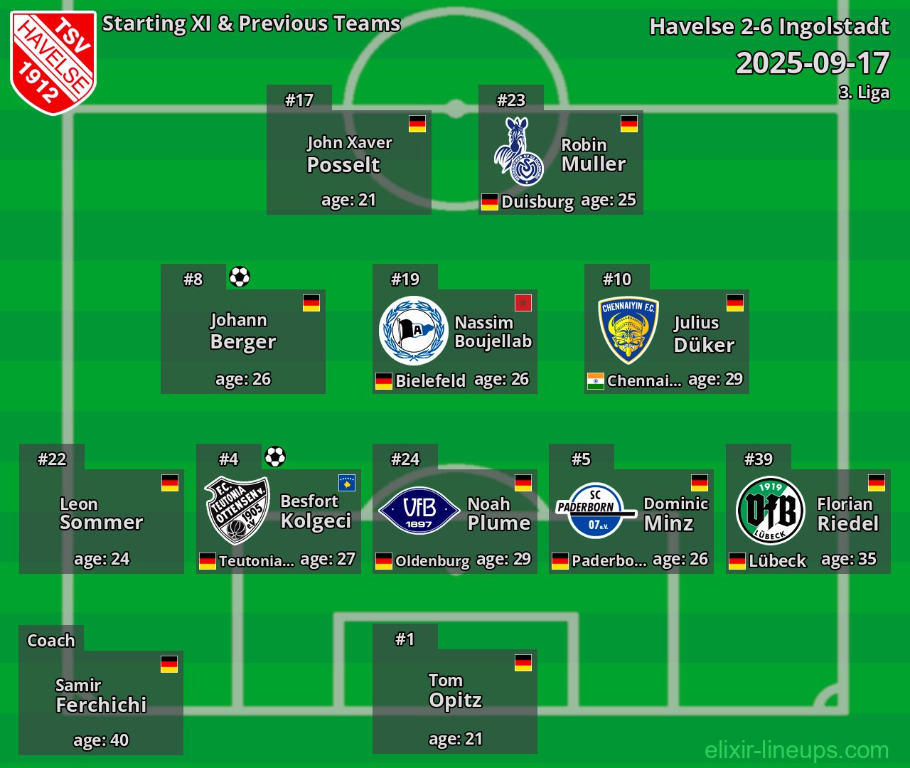 Havelse Starting XI & Previous Teams 2025-09-17