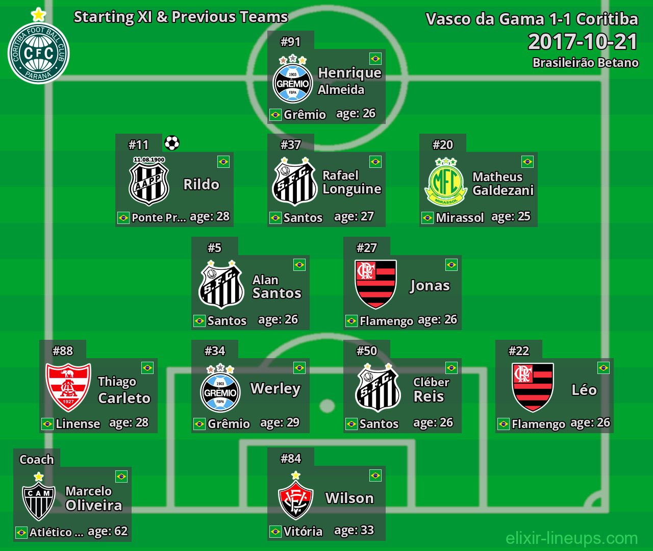 Coritiba Starting XI & Previous Teams 2017-10-21