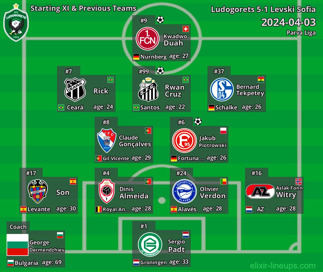Ludogorets Starting XI & Previous Teams 2024-04-03
