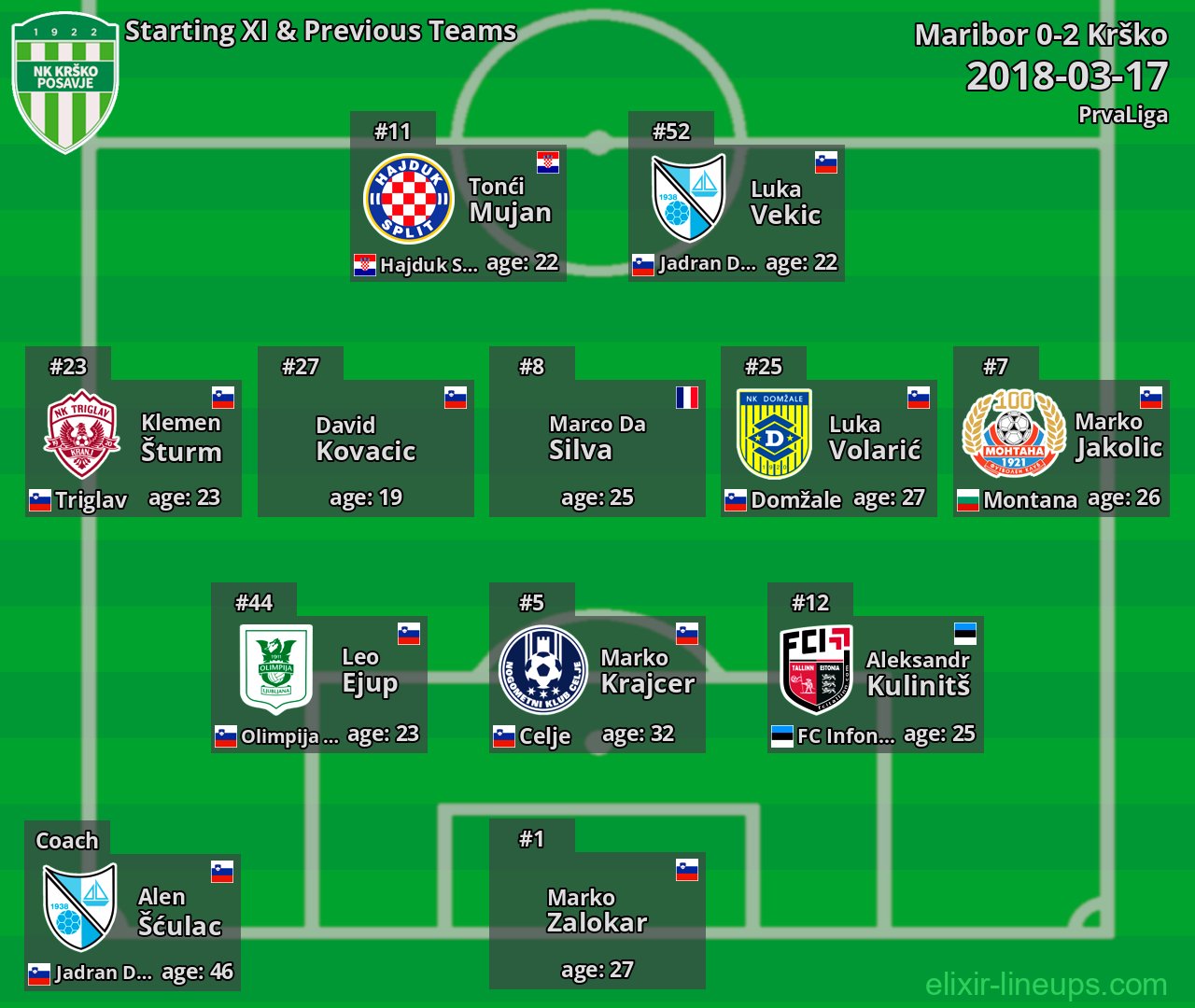 Krško Starting XI & Previous Teams 2018-03-17