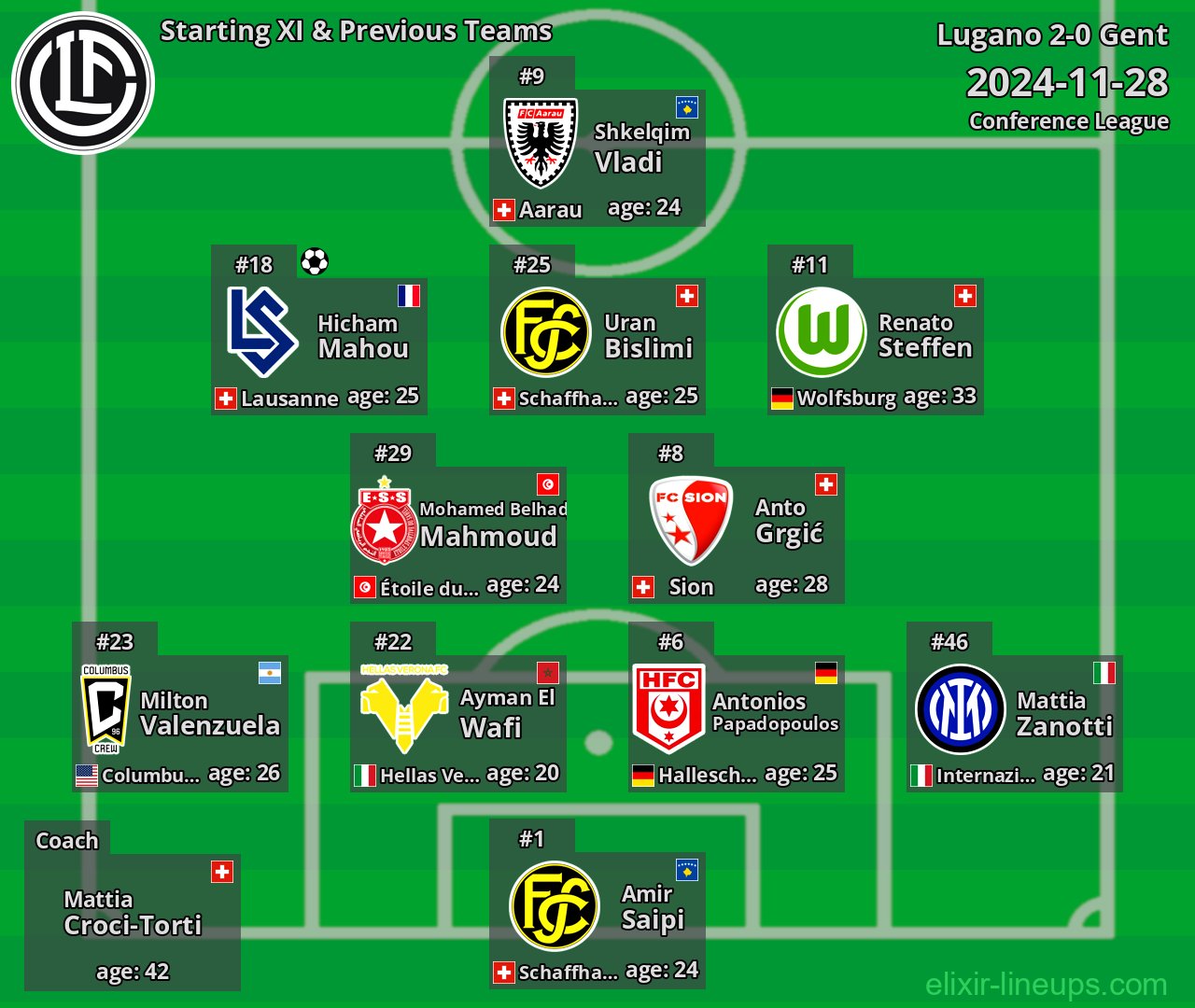 Lugano Starting XI & Previous Teams 2024-11-28