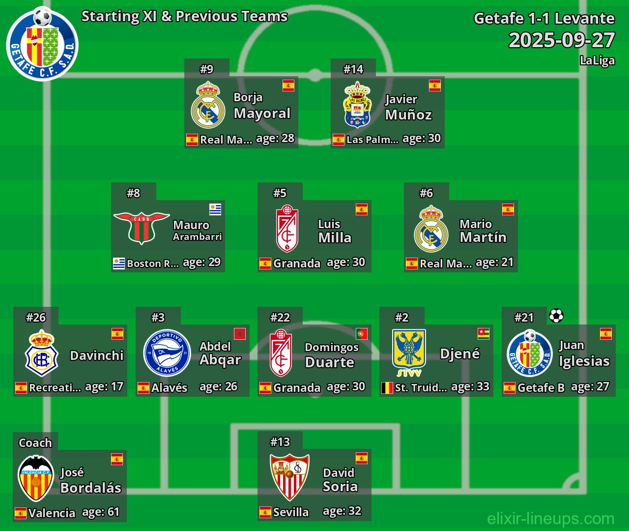 Getafe Starting XI & Previous Teams 2025-09-27