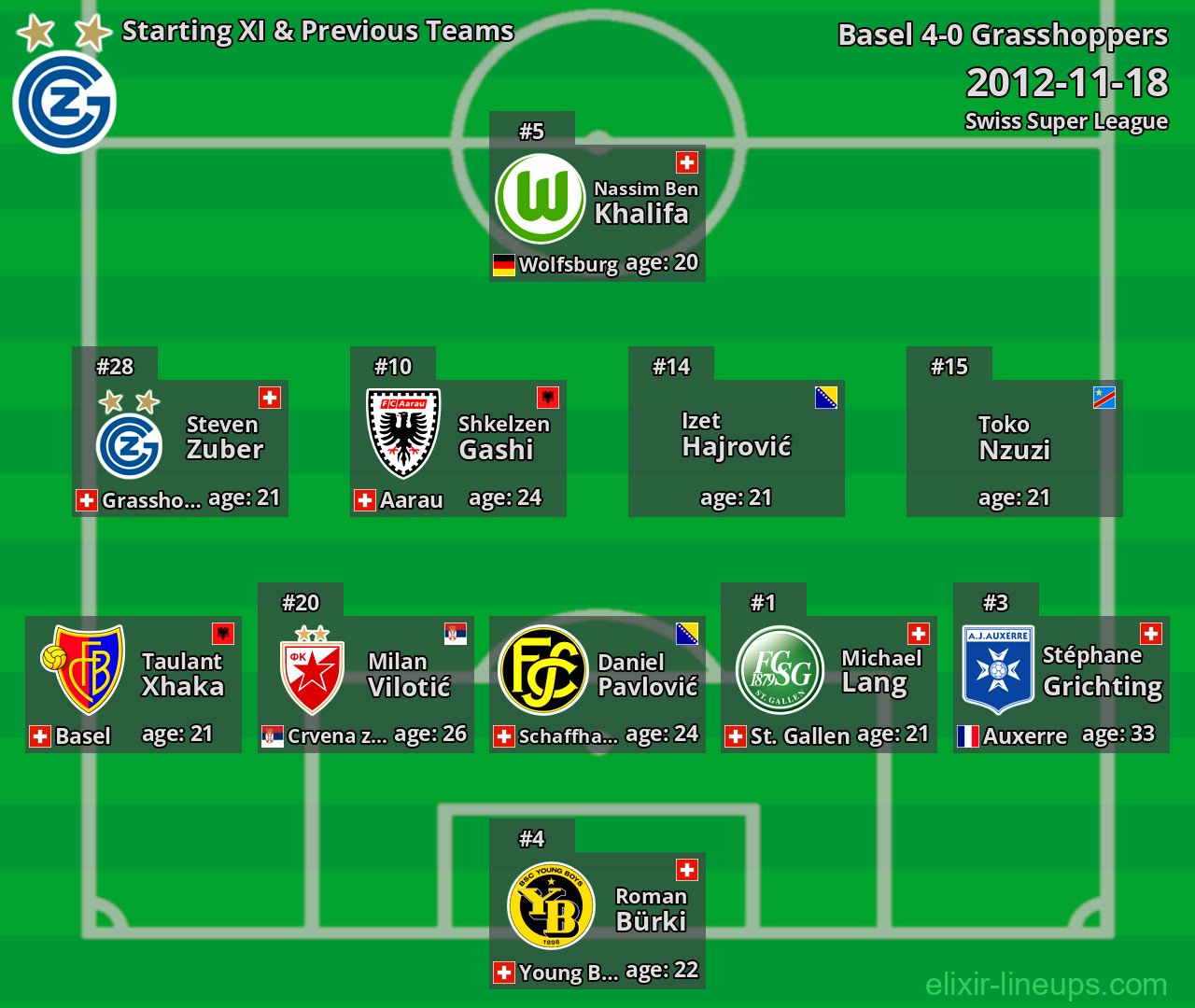 Grasshoppers Starting XI & Previous Teams 2012-11-18