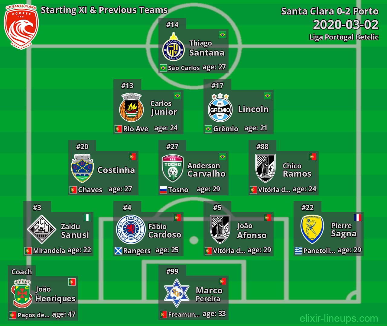 Santa Clara Starting XI & Previous Teams 2020-03-02