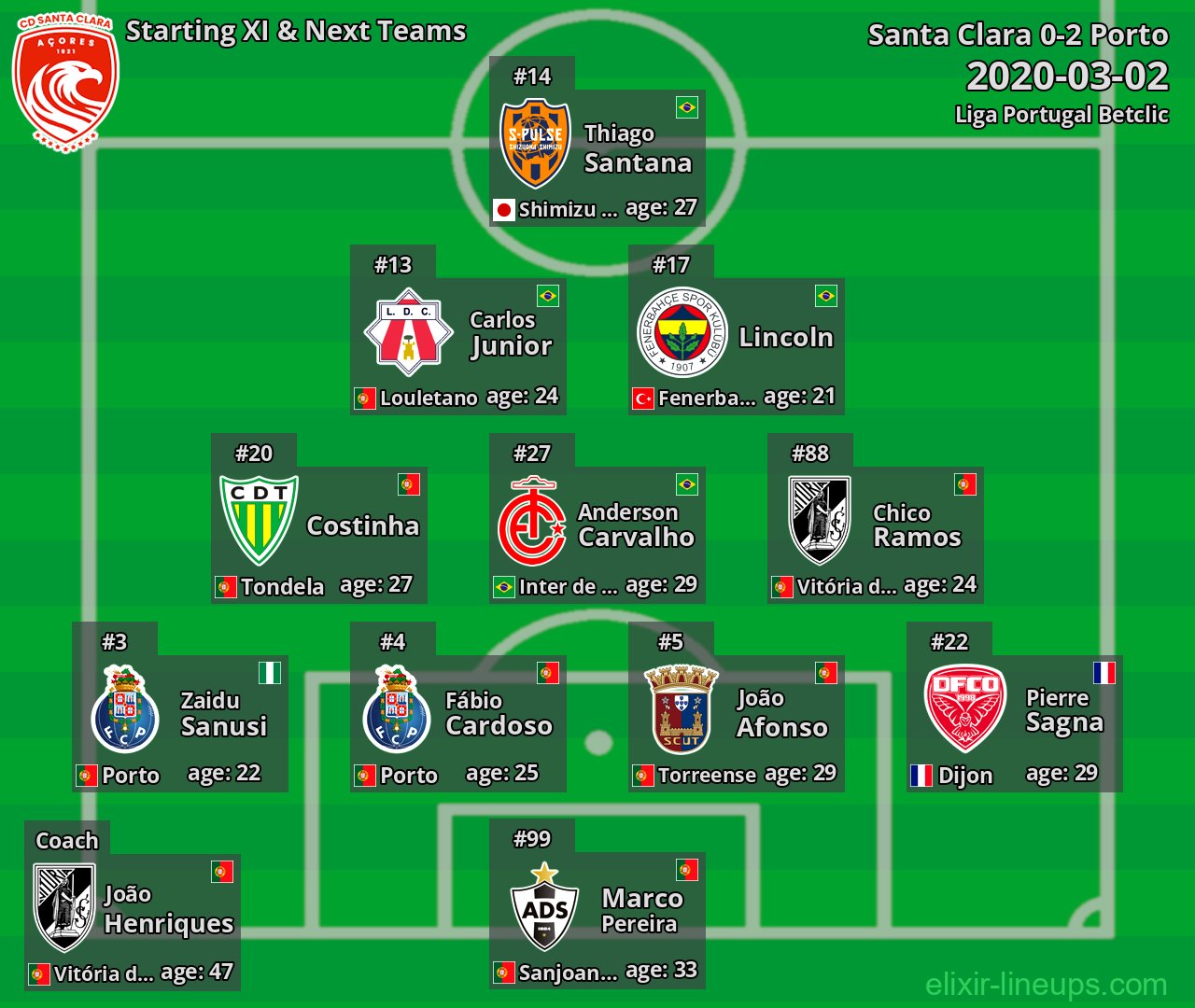 Santa Clara Starting XI & Next Teams 2020-03-02