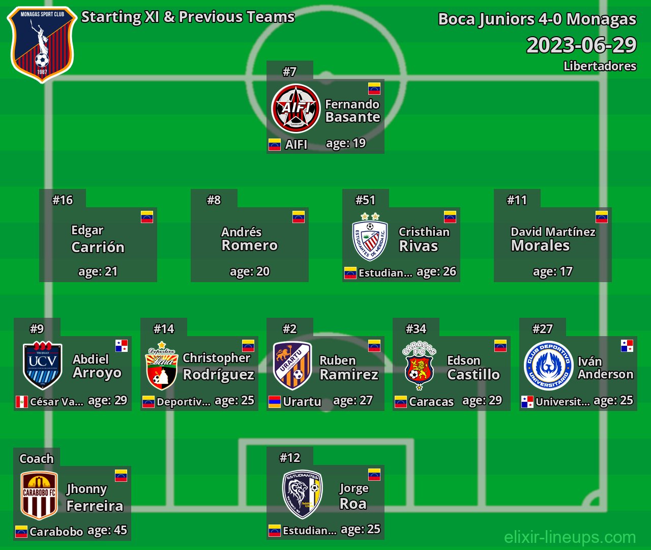 Monagas Starting XI & Previous Teams 2023-06-29
