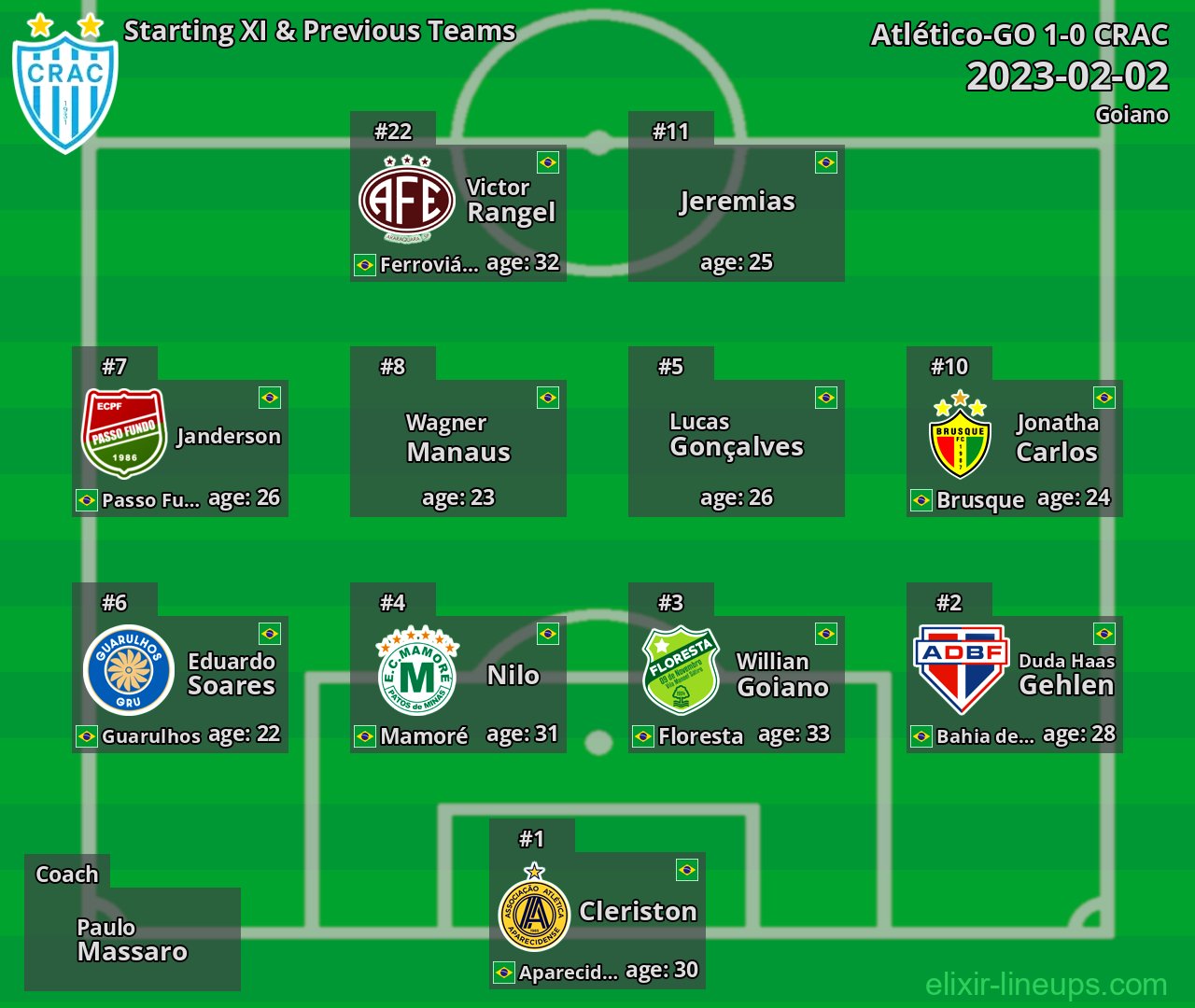 CRAC Starting XI & Previous Teams 2023-02-02