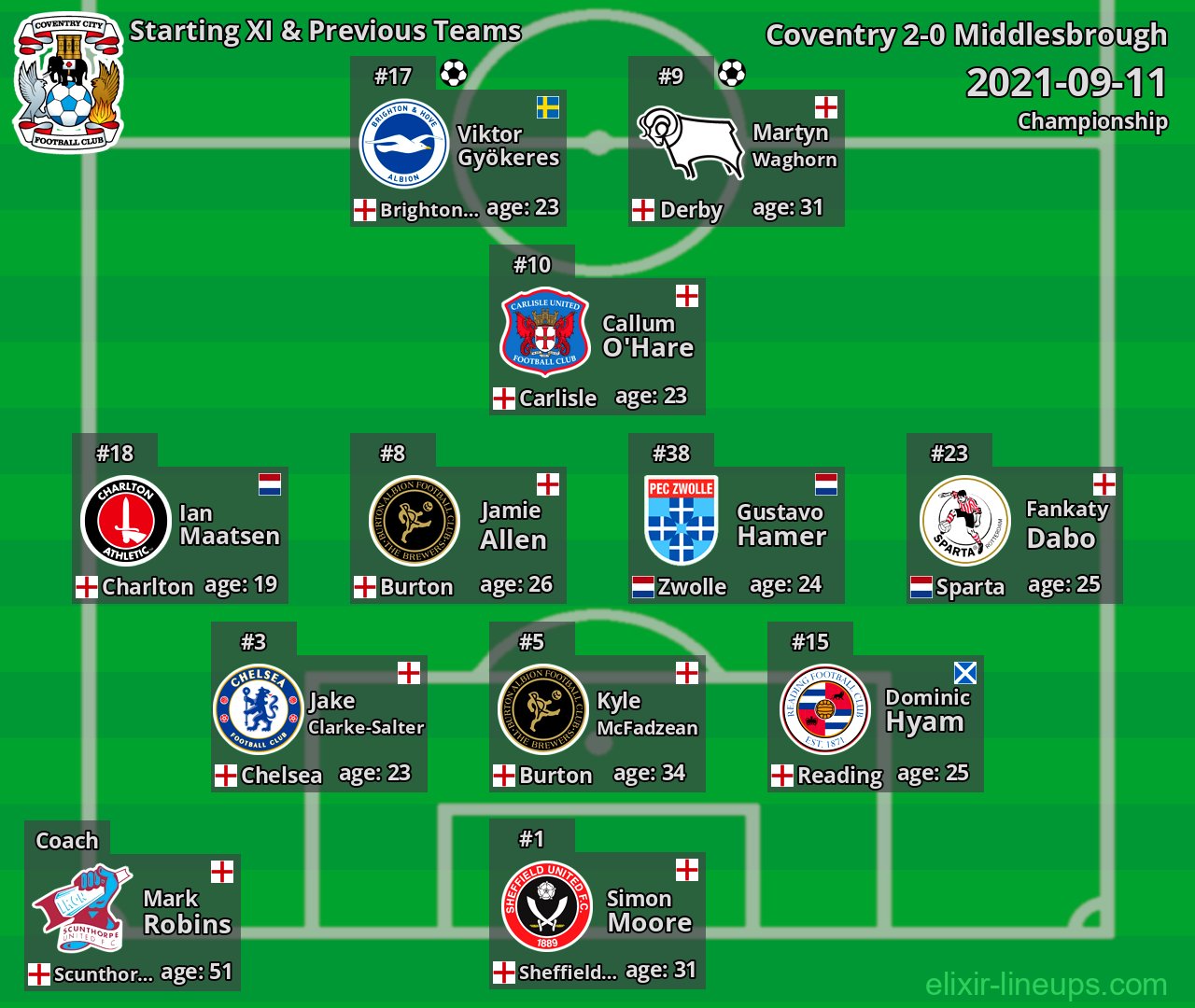 Coventry Starting XI & Previous Teams 2021-09-11