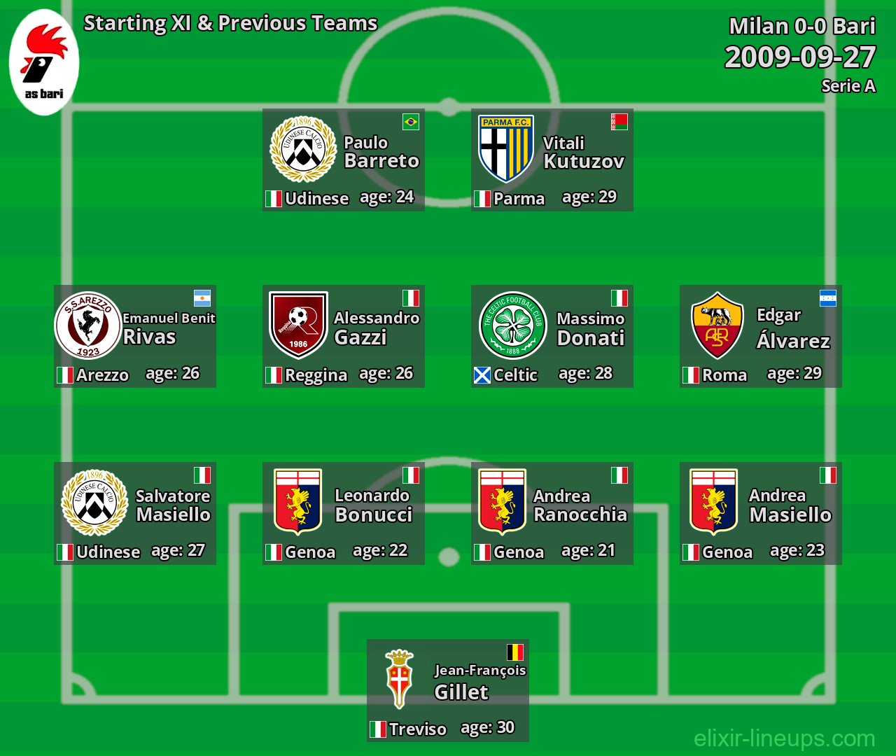 Bari Starting XI & Previous Teams 2009-09-27
