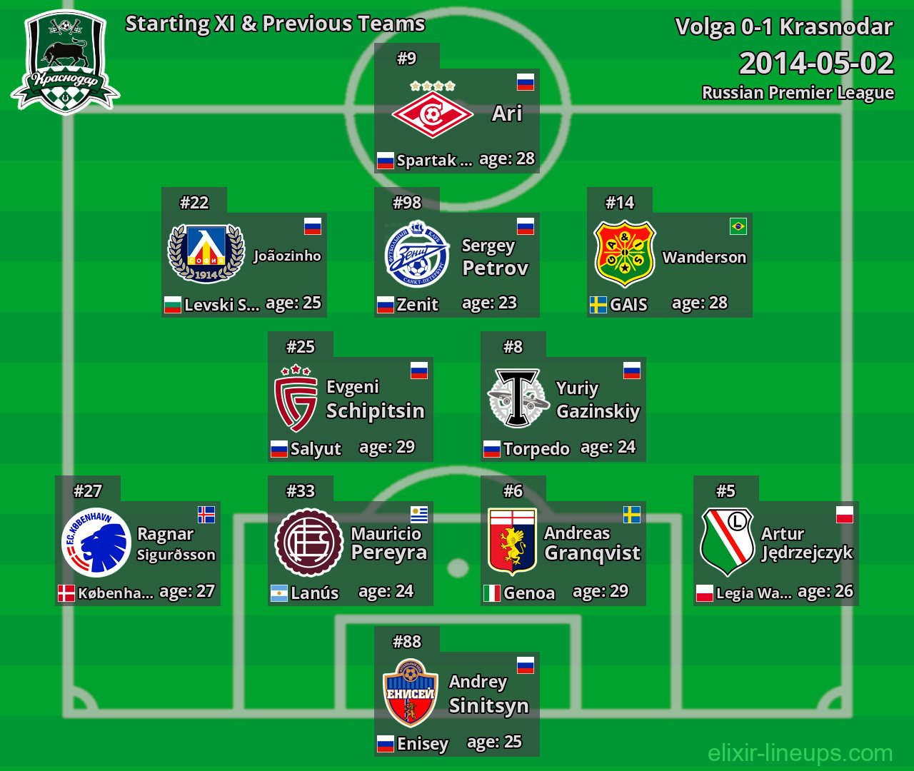 Krasnodar Starting XI & Previous Teams 2014-05-02