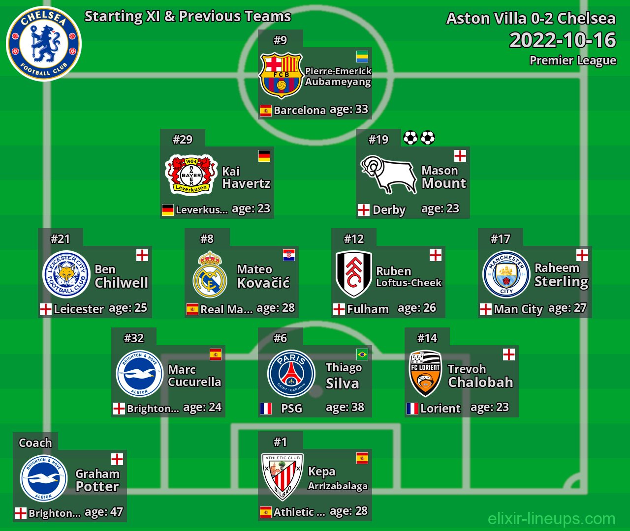 Chelsea Starting XI & Previous Teams 2022-10-16