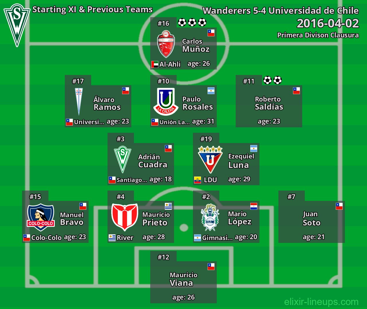 Wanderers Starting XI & Previous Teams 2016-04-02
