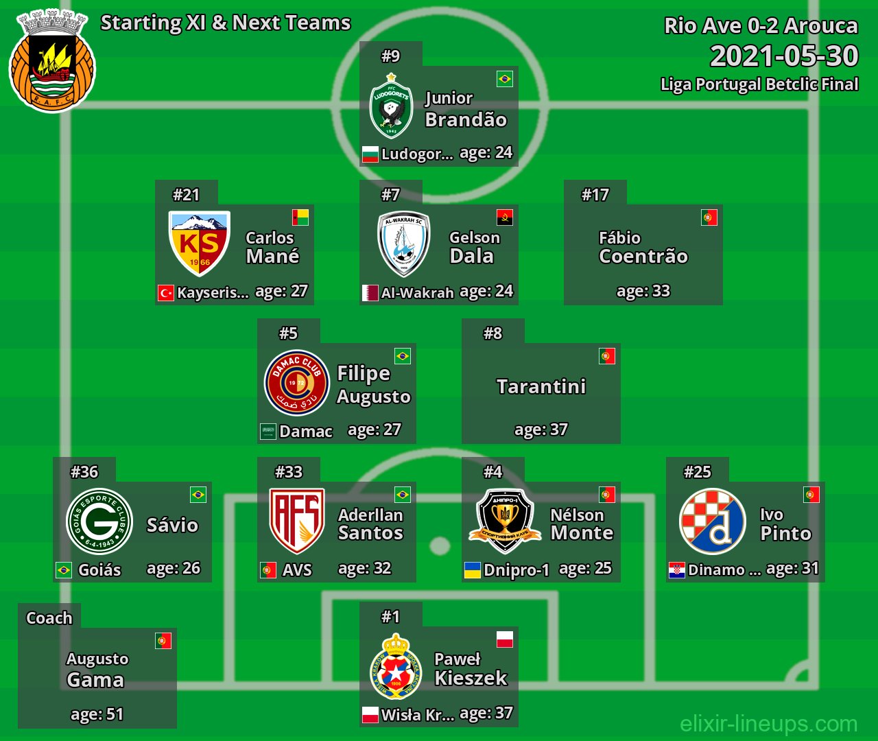 Rio Ave Starting XI & Next Teams 2021-05-30