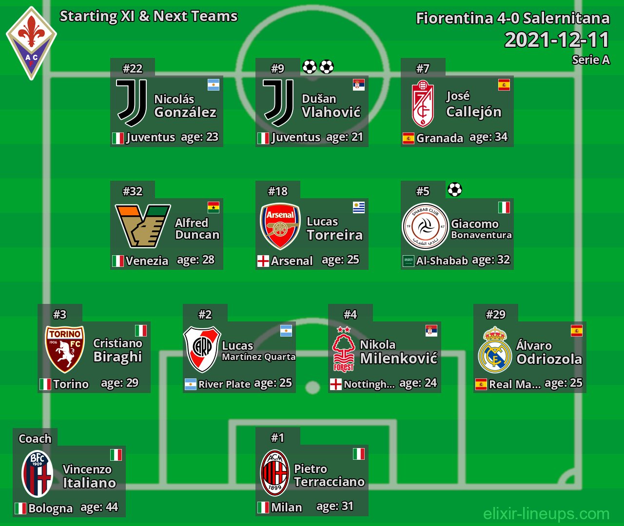 Fiorentina Starting XI & Next Teams 2021-12-11