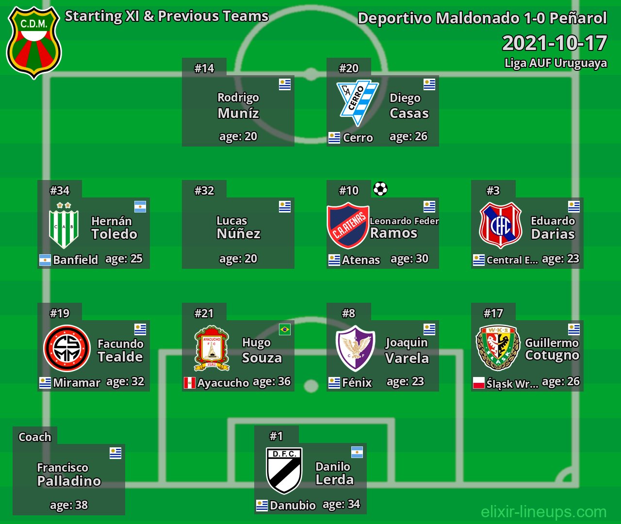 Deportivo Maldonado Starting XI & Previous Teams 2021-10-17