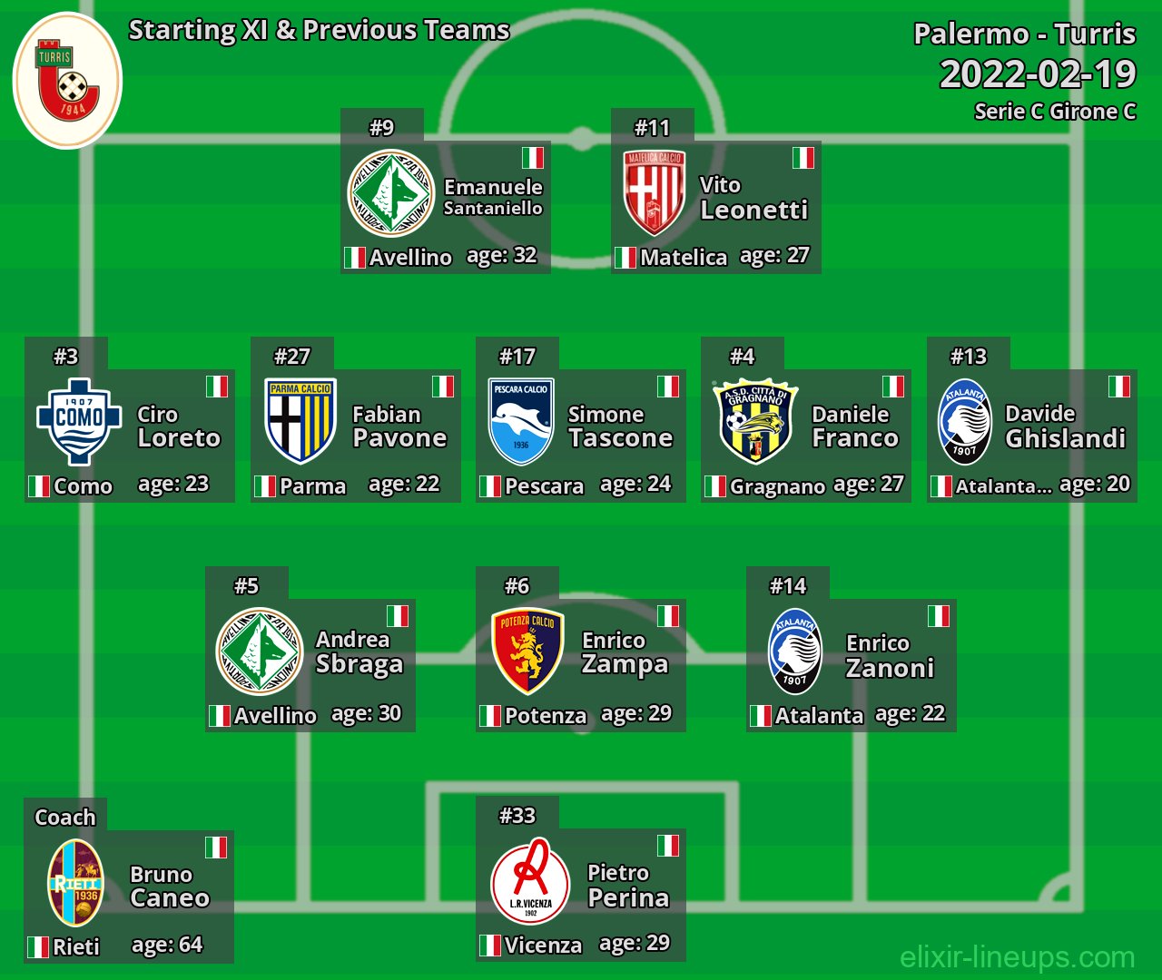 Turris Starting XI & Previous Teams 2022-02-19