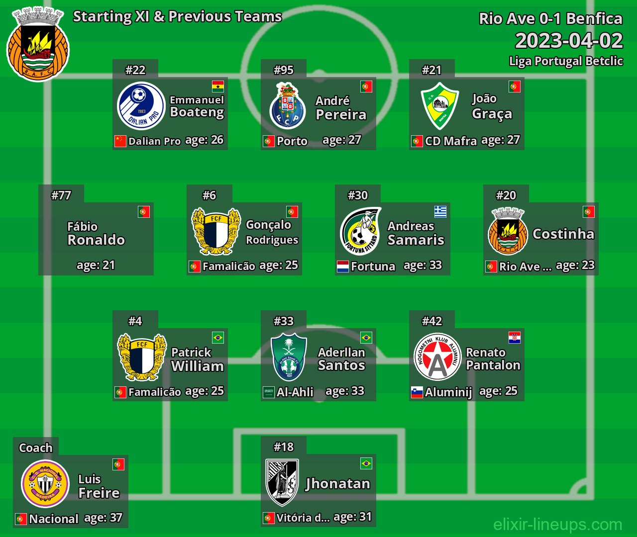 Rio Ave Starting XI & Previous Teams 2023-04-02