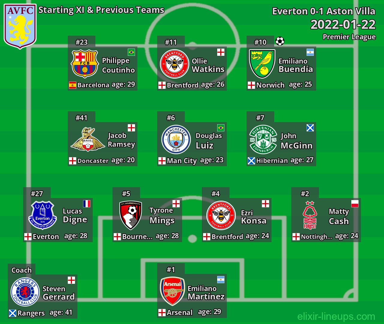 Aston Villa Starting XI & Previous Teams 2022-01-22