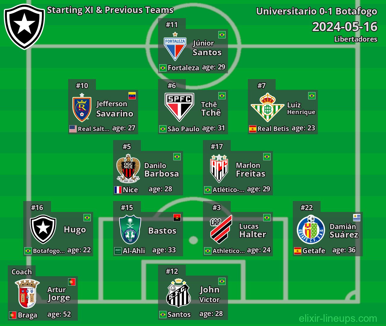 Botafogo Starting XI & Previous Teams 2024-05-16