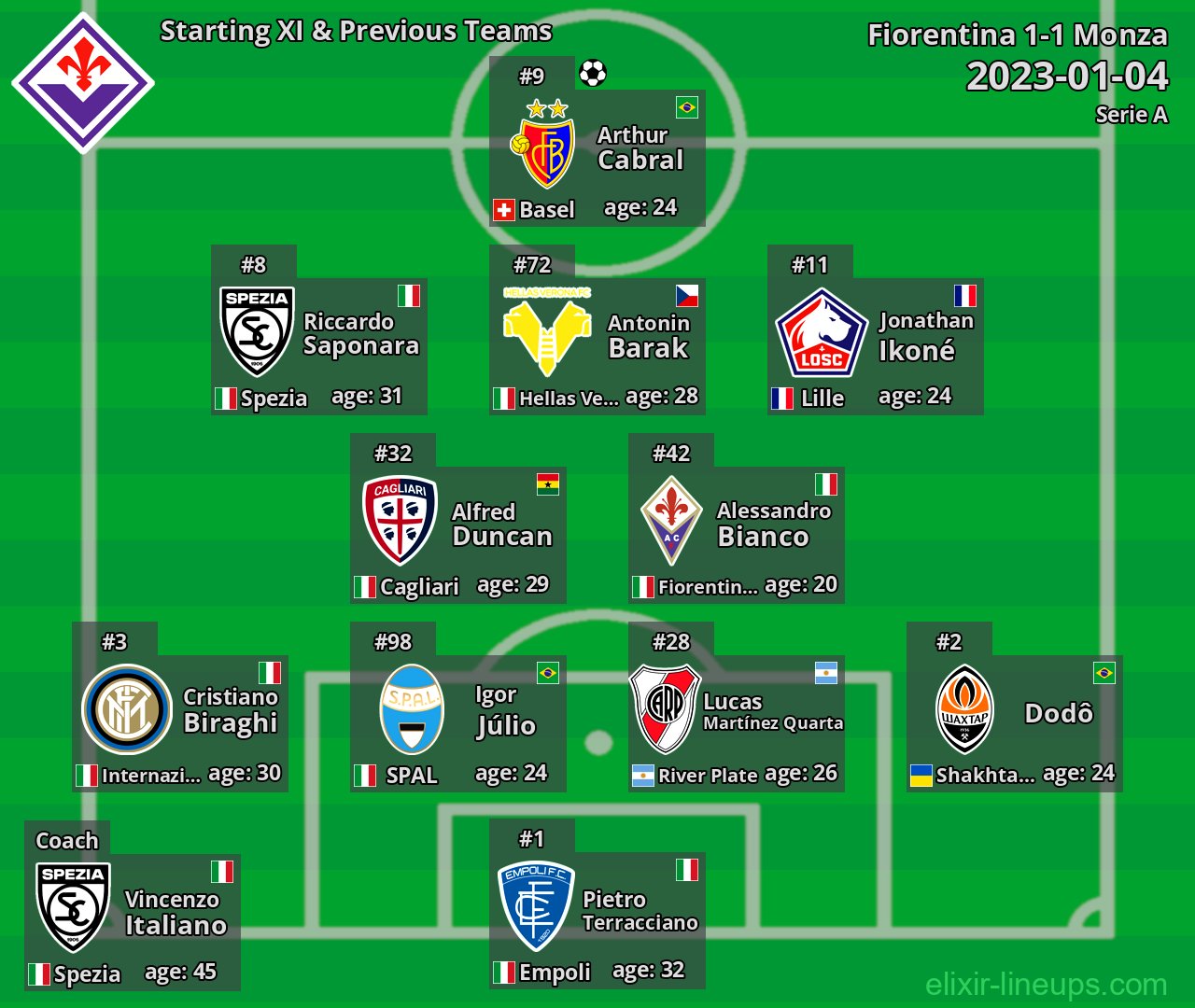 Fiorentina Starting XI & Previous Teams 2023-01-04