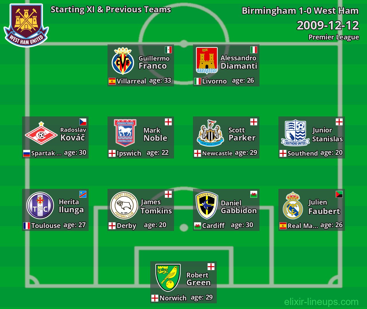 West Ham Starting XI & Previous Teams 2009-12-12