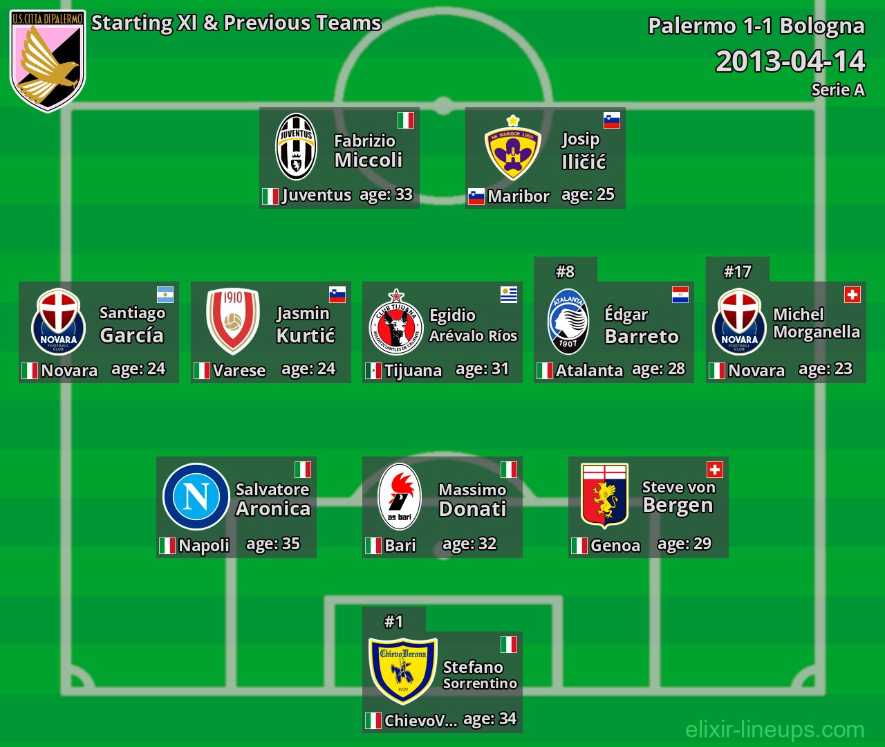 Palermo Starting XI & Previous Teams 2013-04-14
