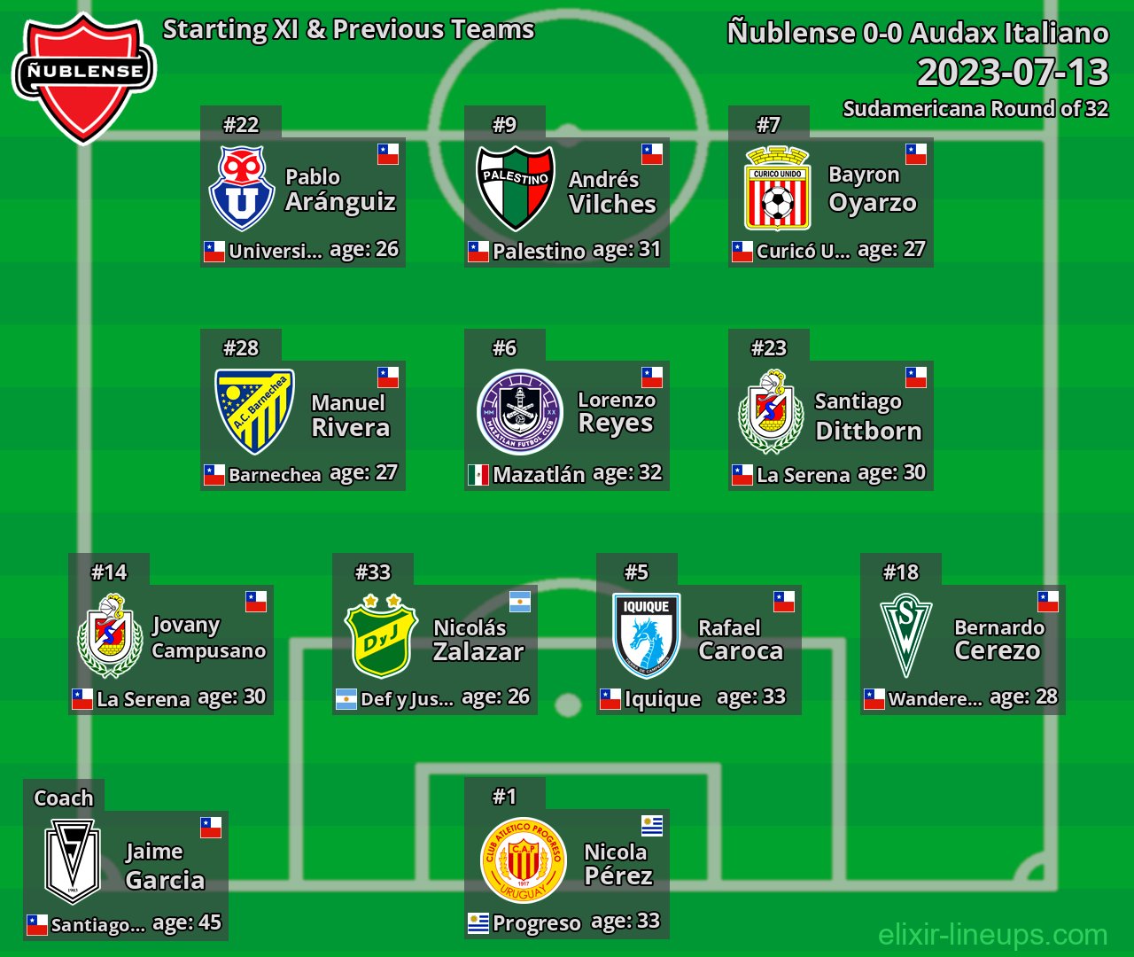 Ñublense Starting XI & Previous Teams 2023-07-13