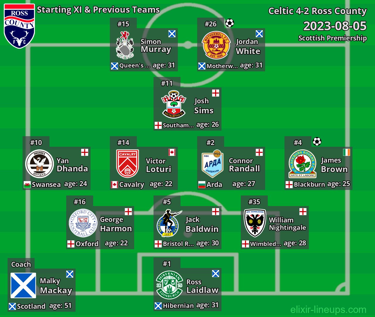 Ross County Starting XI & Previous Teams 2023-08-05