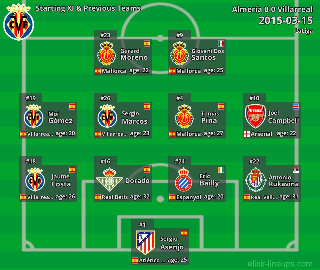 Villarreal Starting XI & Previous Teams 2015-03-15