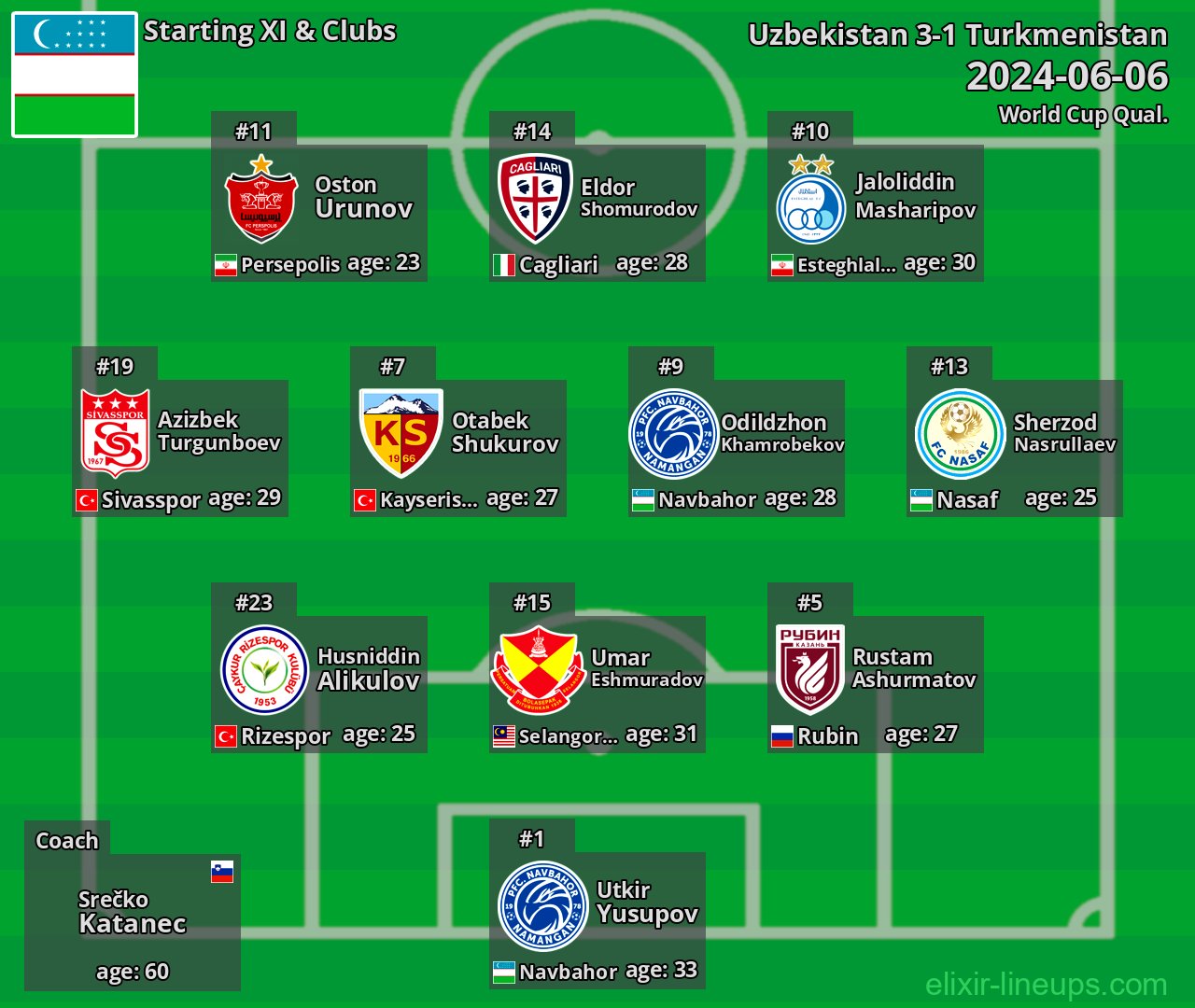 Uzbekistan Starting XI 2024-06-06