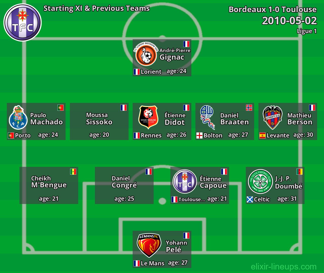 Toulouse Starting XI & Previous Teams 2010-05-02