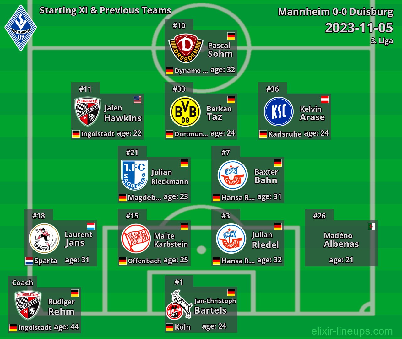 Mannheim Starting XI & Previous Teams 2023-11-05