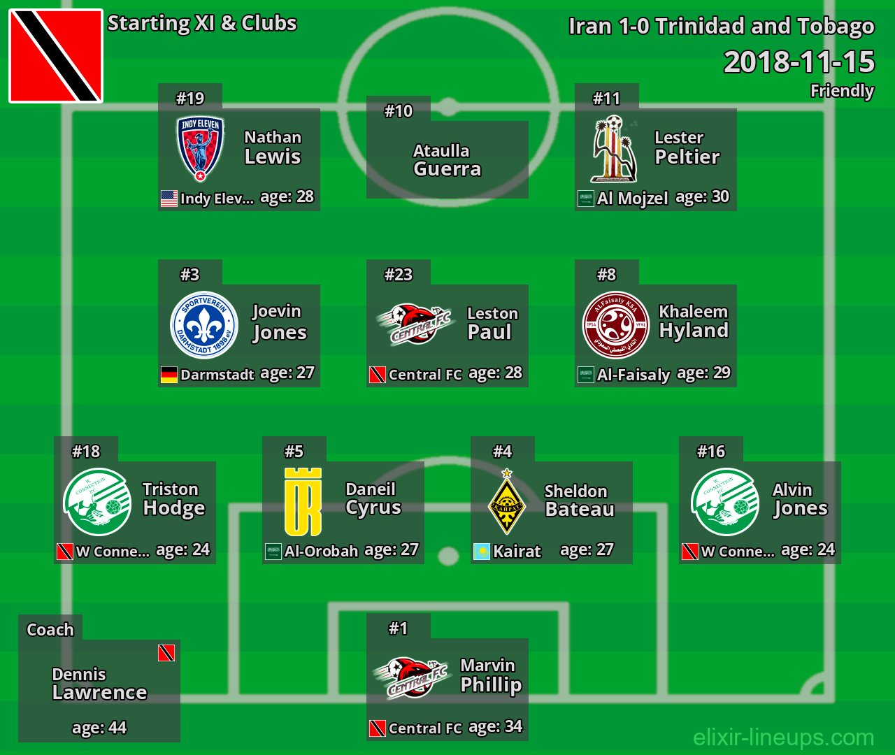 Trinidad and Tobago Starting XI 2018-11-15