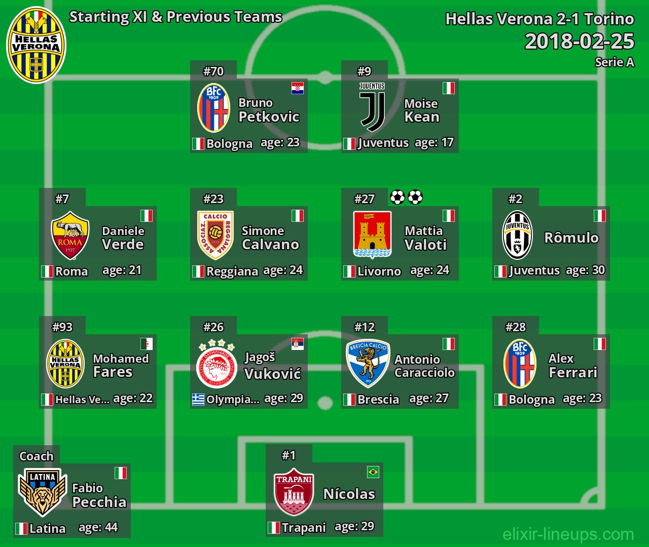 Hellas Verona Starting XI & Previous Teams 2018-02-25