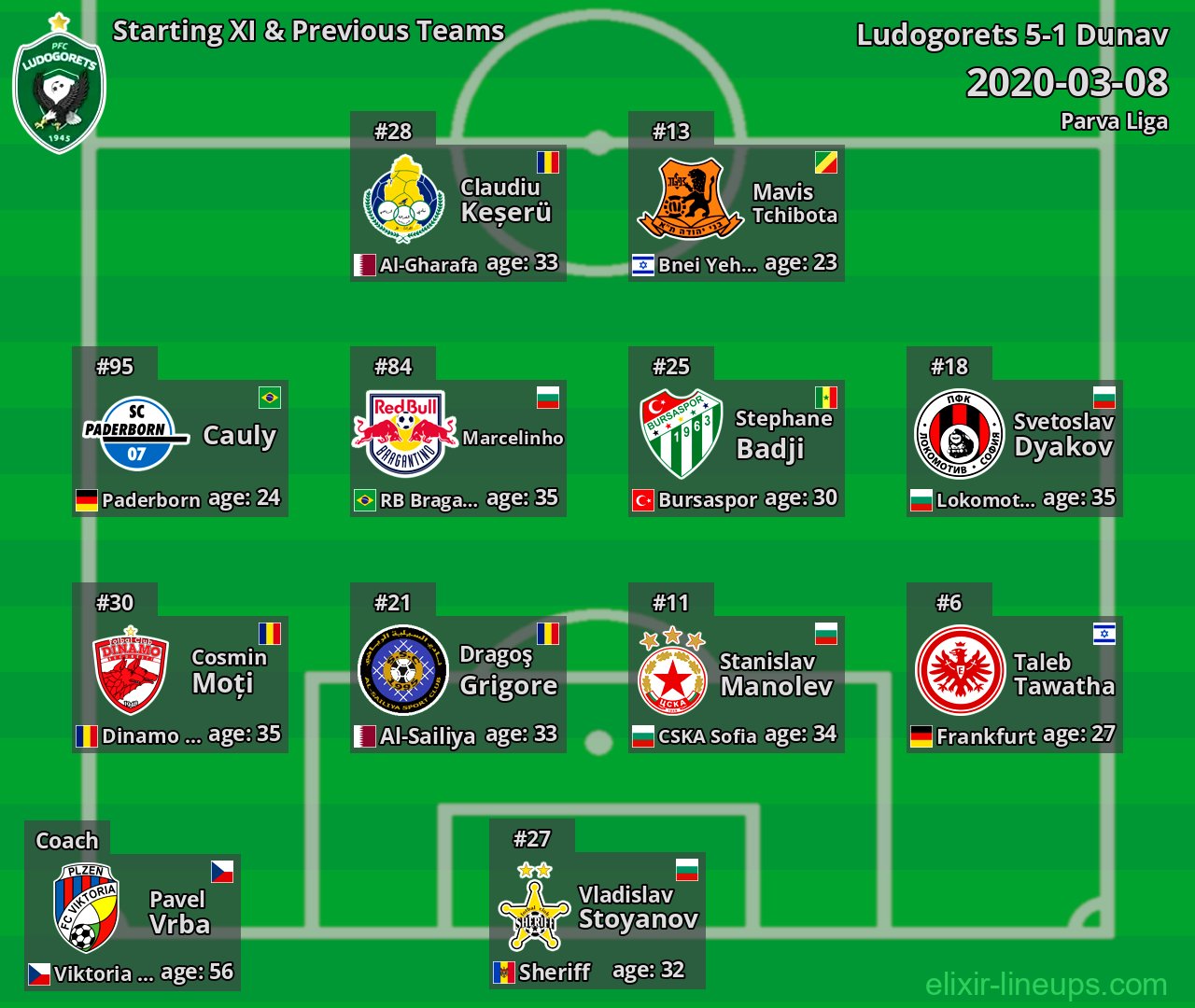 Ludogorets Starting XI & Previous Teams 2020-03-08